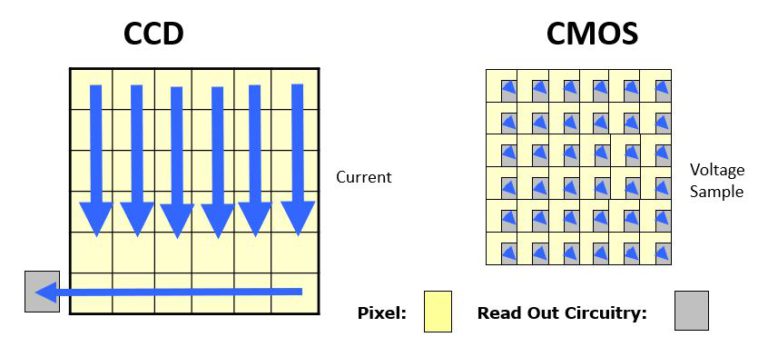 Industrial Machine Vision Cameras dealer in Mumbai India | What are the benefits of CMOS based machine vision cameras vs CCD?