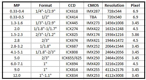 Industrial Machine Vision Cameras dealer in Mumbai India | What are the benefits of CMOS based machine vision cameras vs CCD?