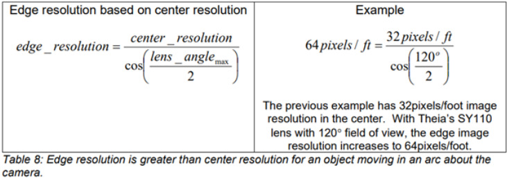 How to calculate image resolution in Rectilinear lenses