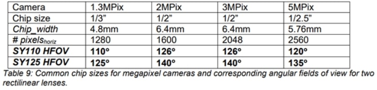 How to calculate image resolution in Rectilinear lenses